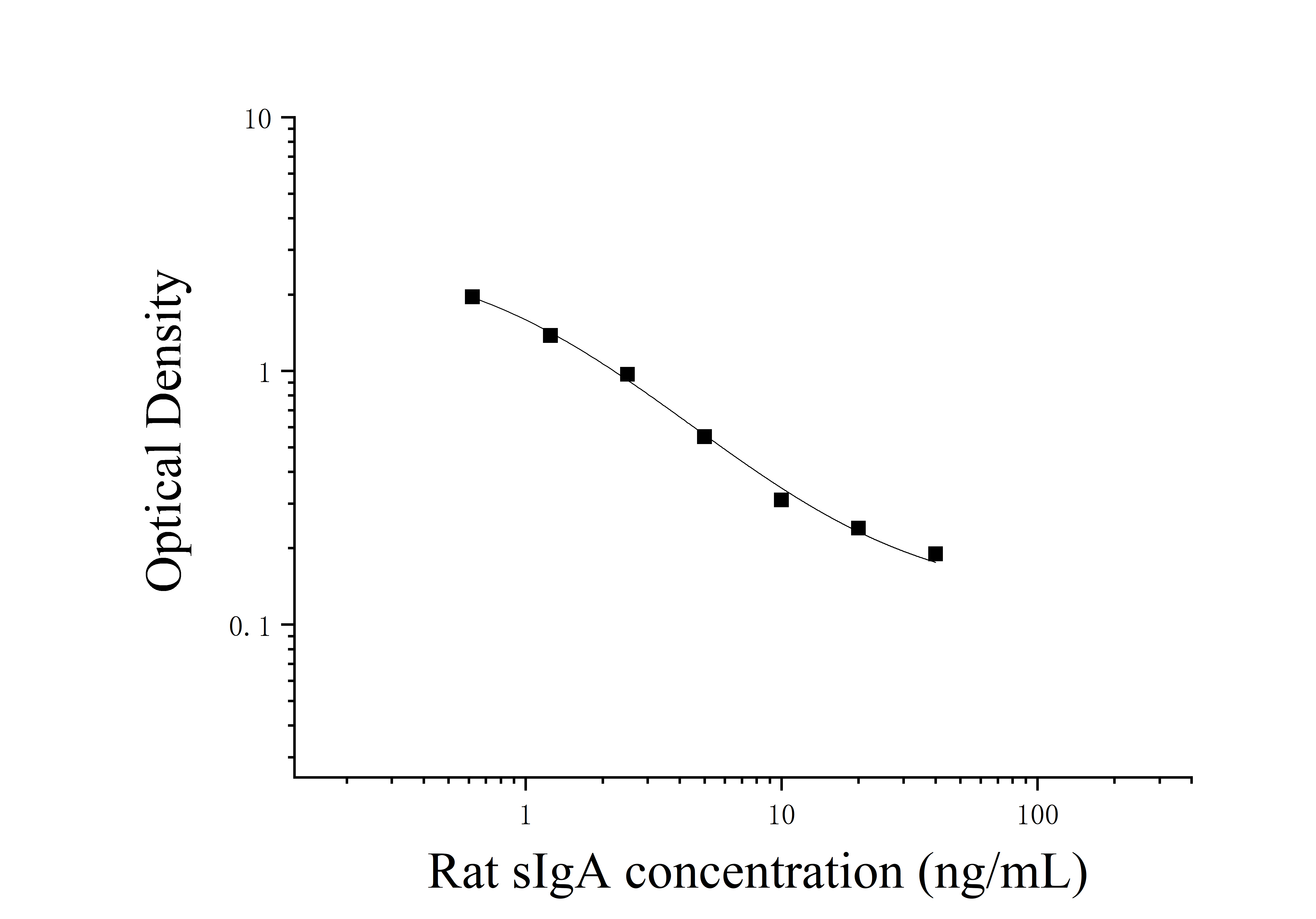 Rat Secretory Immunoglobulin A (sIgA) ELISA Kit Rat Secretory Immunoglobulin A (sIgA) ELISA Kit